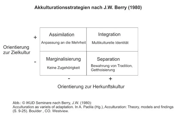 Akkulturationsmodell J. W. Berry