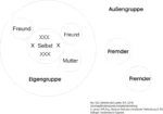 Selbst als indepentent - grafische Darstellung