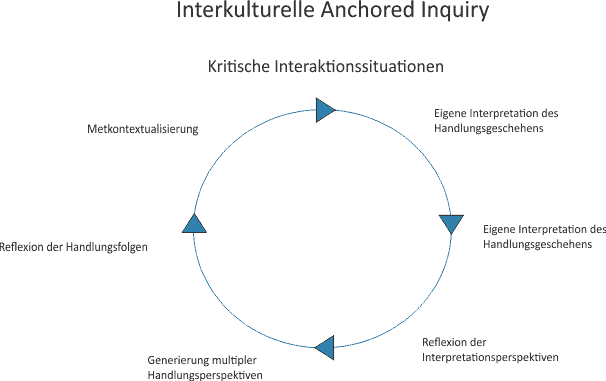 Interkulturelle Anchored-Inquiry nach Kammhuber - Grafik